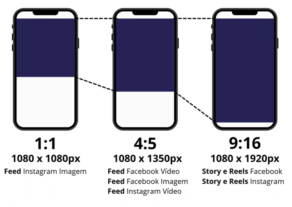 Comparativo de tamanho anúncio Instagram nos formatos 1:1 (1080x1080px), 4:5 (1080x1350px) e 9:16 (1080x1920px), com indicação de uso em Feed, Story e Reels