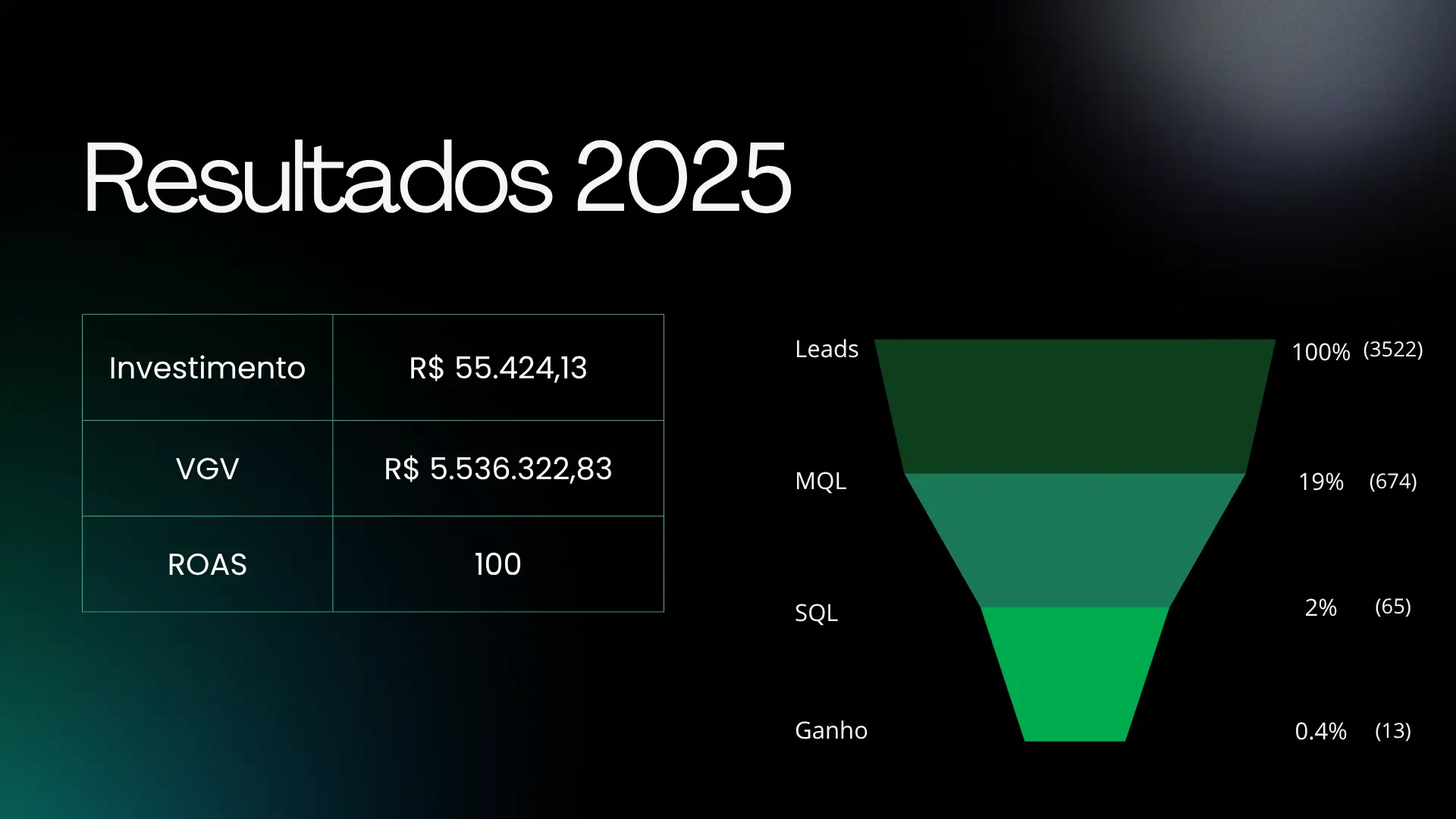 Tráfego pago para imobiliária: resultados de um case com R$ 5,5 milhões em VGV e funil de conversão.