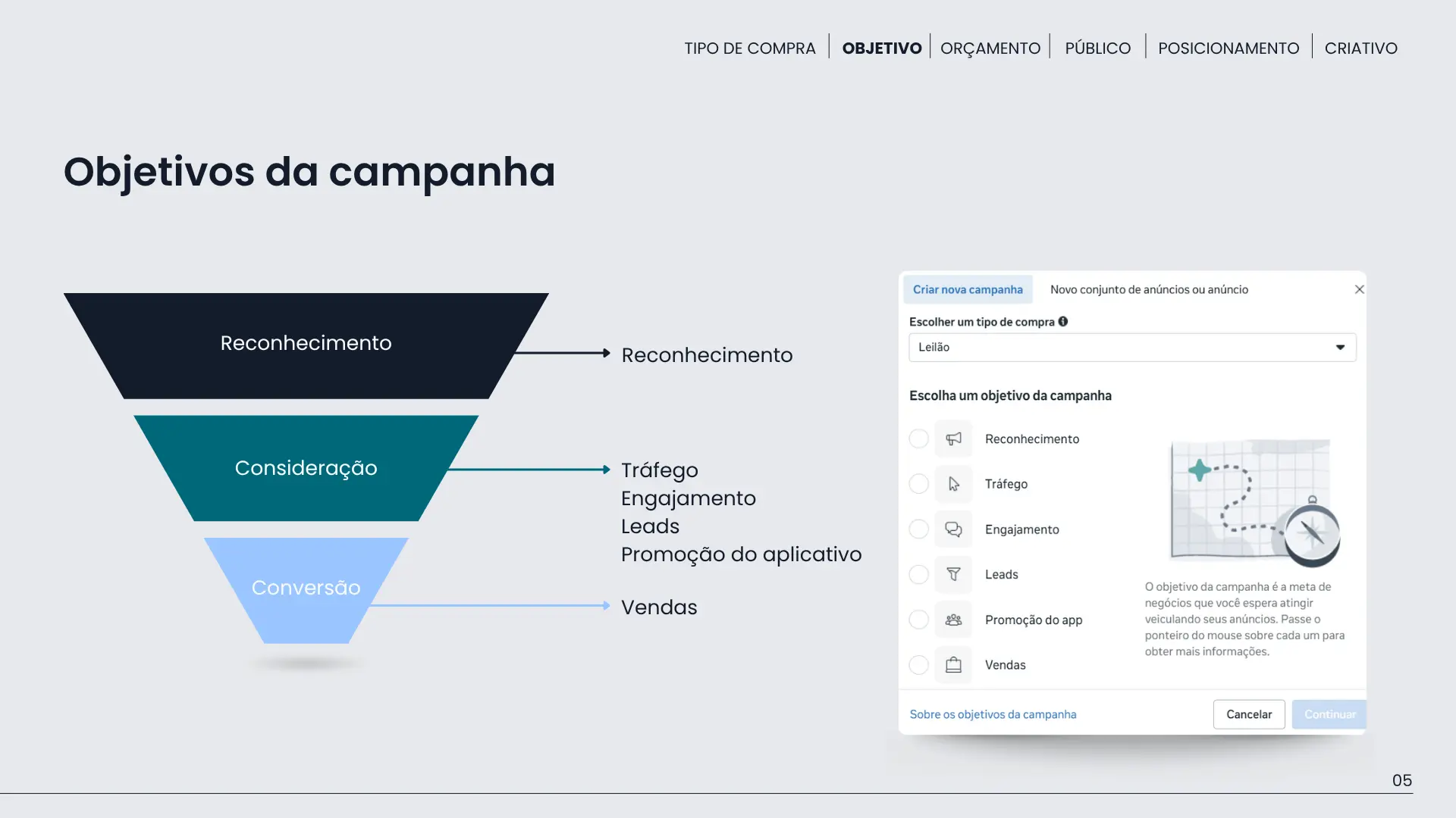 Funil de marketing do Meta Ads com os seis objetivos de campanha distribuídos entre reconhecimento, consideração e conversão.