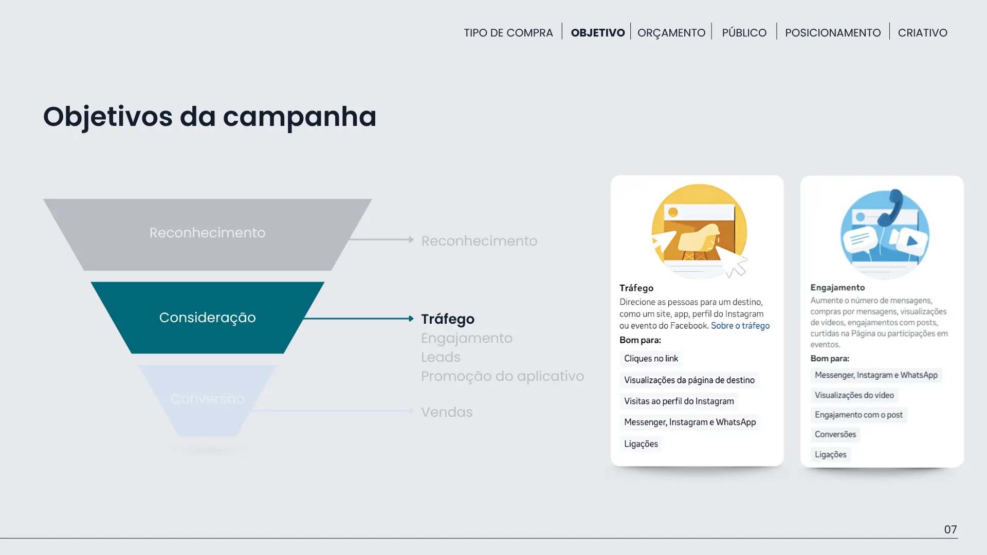 Objetivos de tráfego e engajamento na etapa de consideração, utilizados para aumentar visitas ao site, mensagens e interações com a marca.