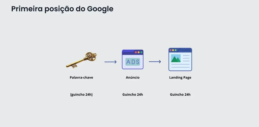 Alinhamento entre palavra-chave, anúncio e landing page em uma campanha de Google Ads