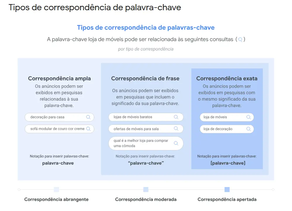 Infográfico oficial do Google Ads comparando os tipos de correspondência de palavra-chave Google Ads — ampla, de frase e exata — com exemplos de consultas acionadas pela palavra-chave loja de móveis