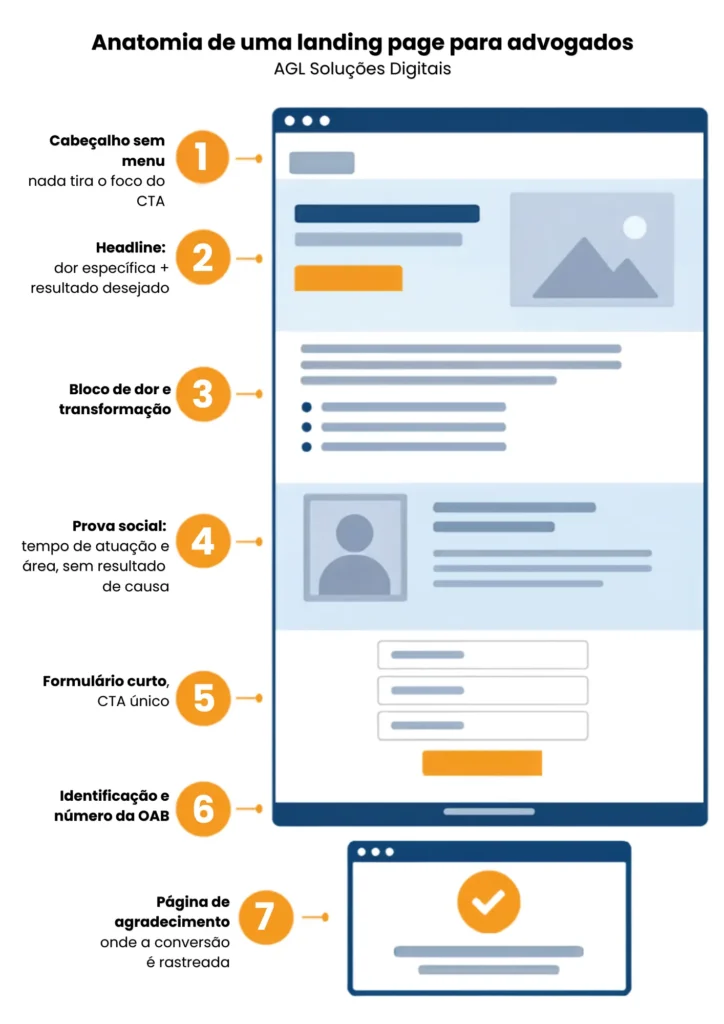 Infográfico com a anatomia de uma landing page para advogados, do headline à página de agradecimento