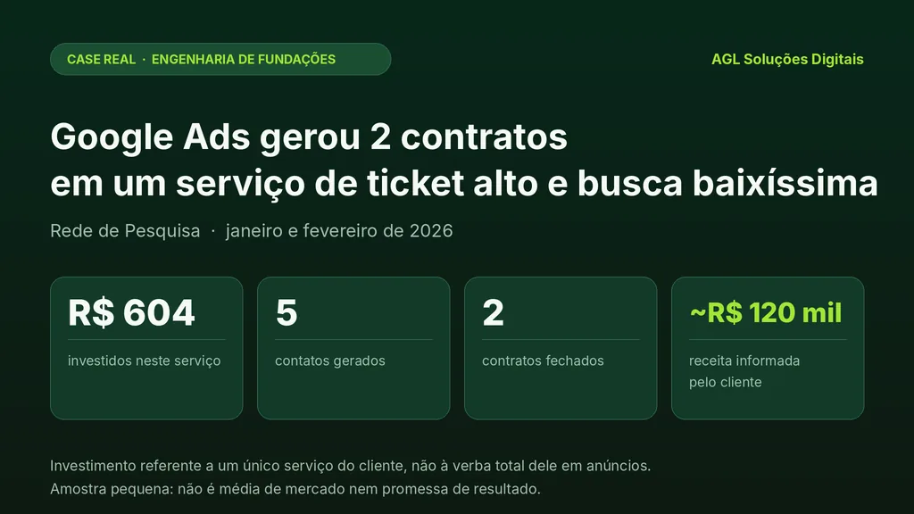 Case de tráfego pago para indústria: engenharia de fundações com 2 contratos e cerca de R$ 120 mil em receita a partir de R$ 604 investidos em um serviço.